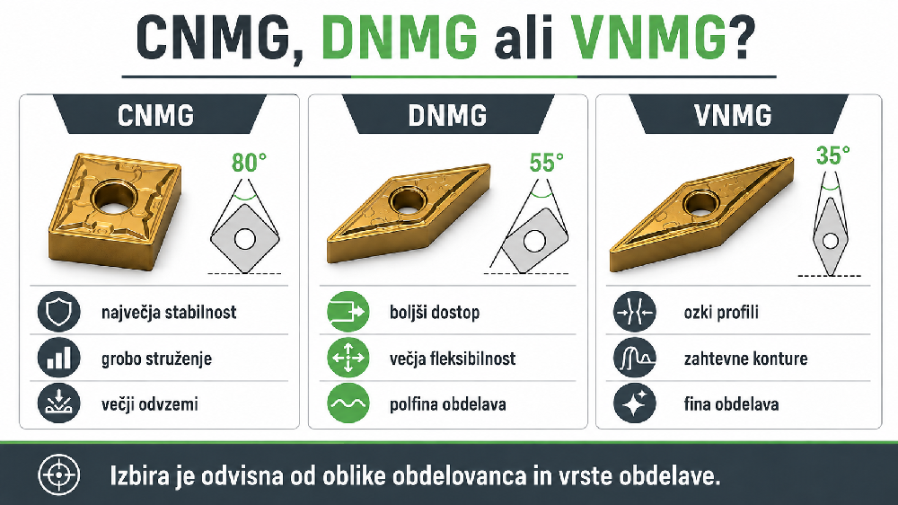 Primerjava ploščic CNMG, DNMG in VNMG